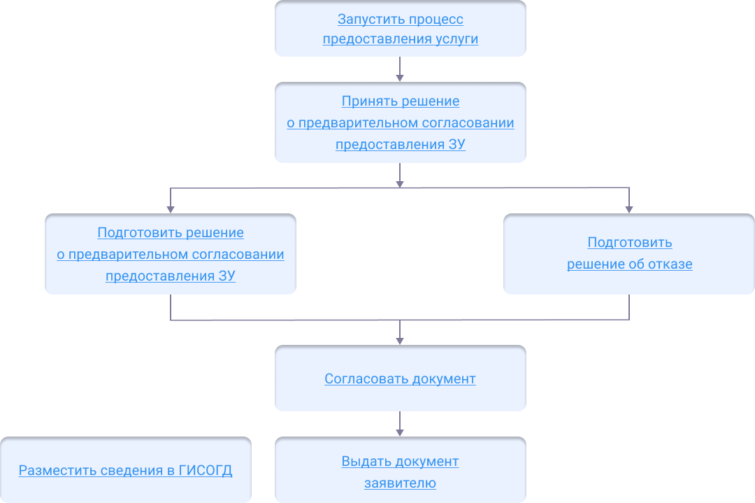 Предварительное согласование предоставления земельного