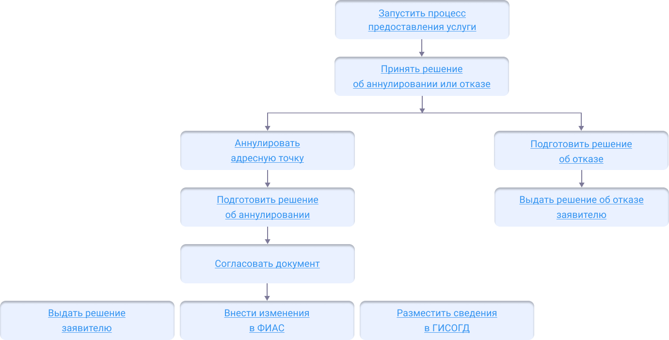 Адресация объектов недвижимости - Руководство пользователя