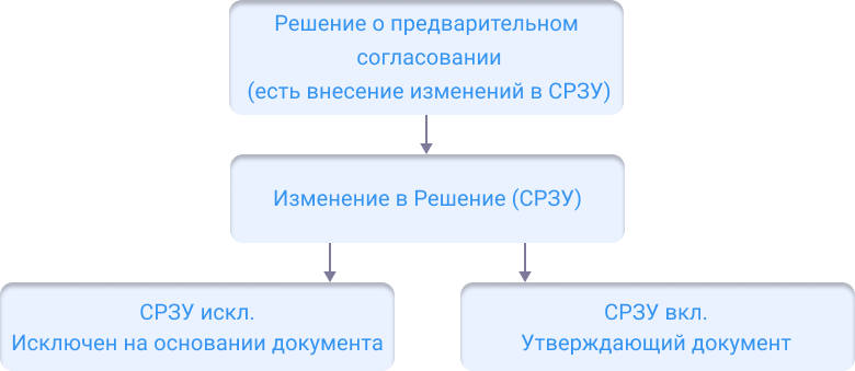 Согласование внесенных изменений