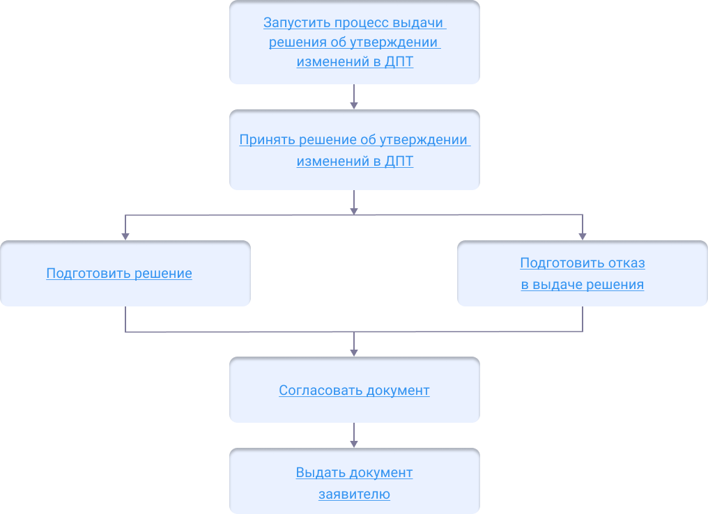 Утверждение изменения требований