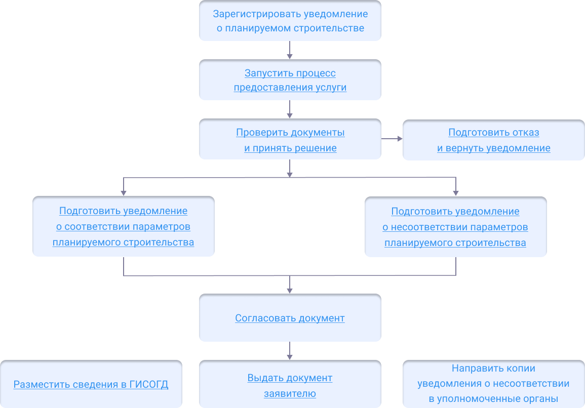 Уведомления для ИЖС - Руководство пользователя