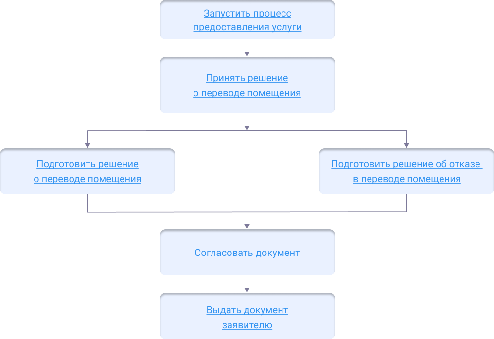 Решение о переводе жилого помещения